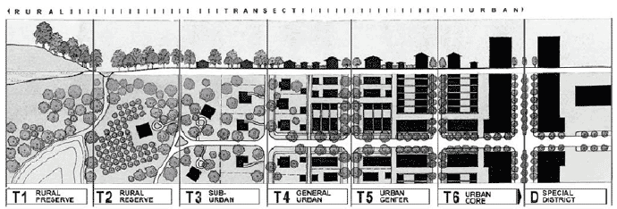 Figure 4.1 – 4: Developed by architect and planner Andrés Duany, the urban transect divides cities based on the density and intensity of urbanization, from rural to urban core. This guides the creation of a more appropriate transition of building height, size, and density.