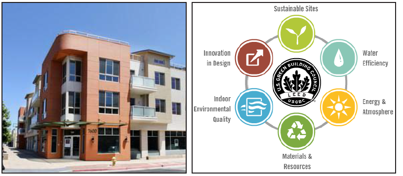 Left: Example of mixed-use development already existing in Gilroy. Allium Luxury Apartments. Right: There are many LEED Credit Catagories that new development can recieve.