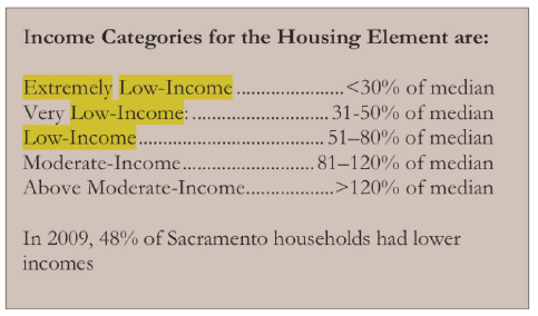 Figure 2: Income Categories for the Housing Element in Comparison to the Median Income (Sacramento General Plan, 2012).