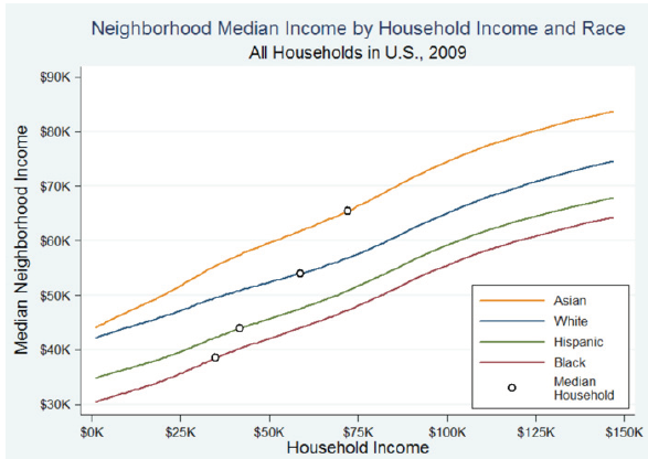 Figure 6: Neighborhood Median by Household Income and Race (Reardon, 2011).