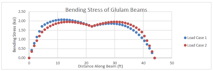 Figure 13: Bending Stress on Tapered Glulam Beams (load cases correspond
